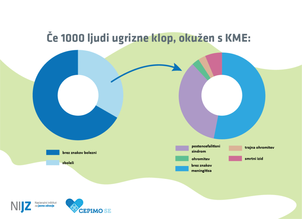 Dva krožna grafa prikazujeta, koliko ljudi po ugrizu okuženega klopa zboli za KME in kakšni so možni izidi bolezni, kot so postencefalitični sindrom, ohromitev, trajna ohromitev in smrt.