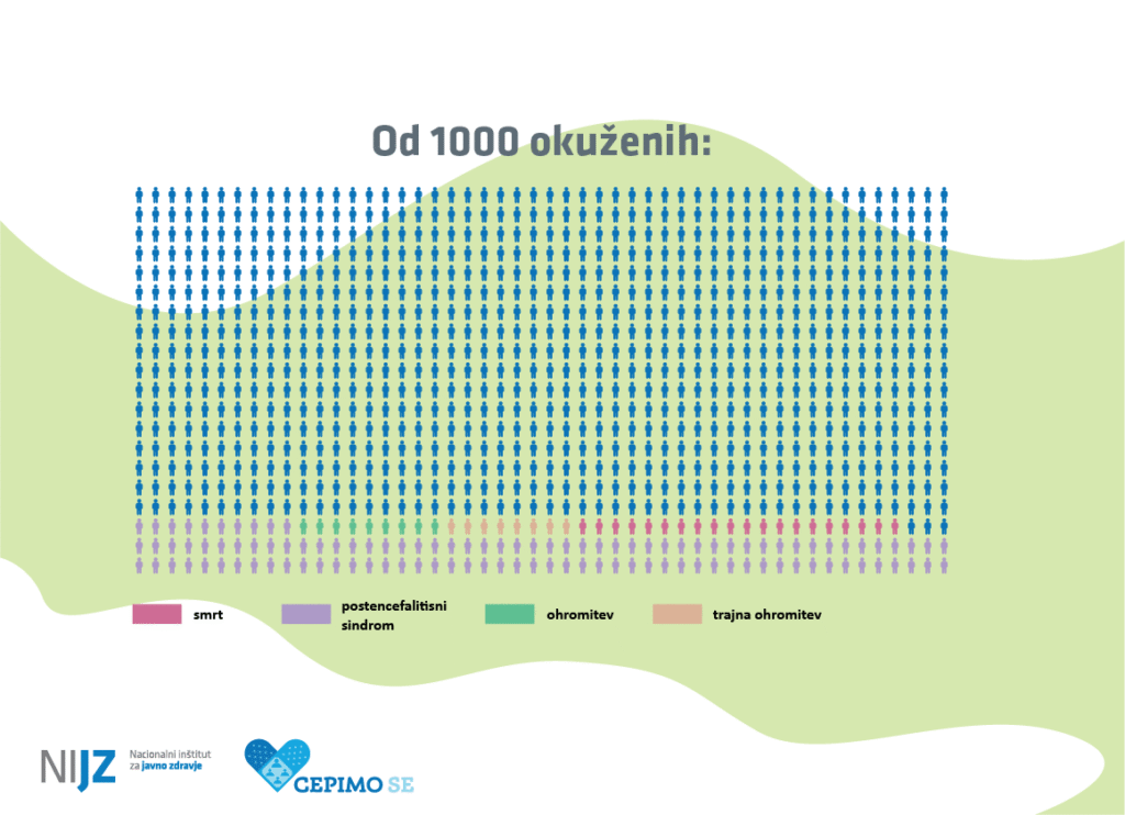 Infografika prikazuje posledice okužbe s klopnim meningoencefalitisom pri 1000 ljudeh, vključno z deleži smrti, ohromitve, postencefalitičnega sindroma in trajne ohromitve.