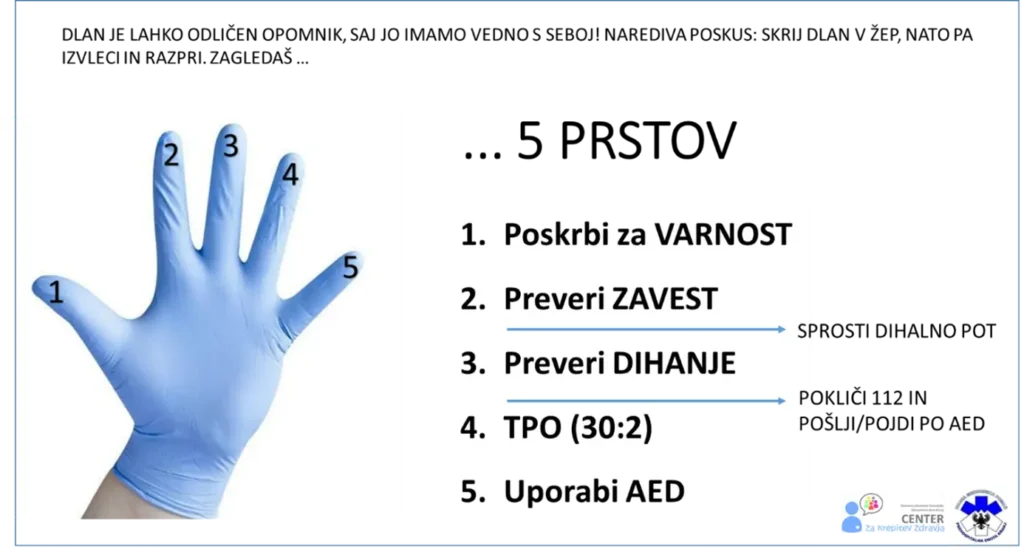 Na sliki je modra rokavica z označenimi številkami na vsakem prstu in ob njej seznam petih ključnih korakov za nudenje prve pomoči: 1. poskrbi za varnost, 2. preveri zavest, 3. preveri dihanje, 4. izvajaj temeljne postopke oživljanja (TPO) v razmerju 30:2, 5. uporabi AED.